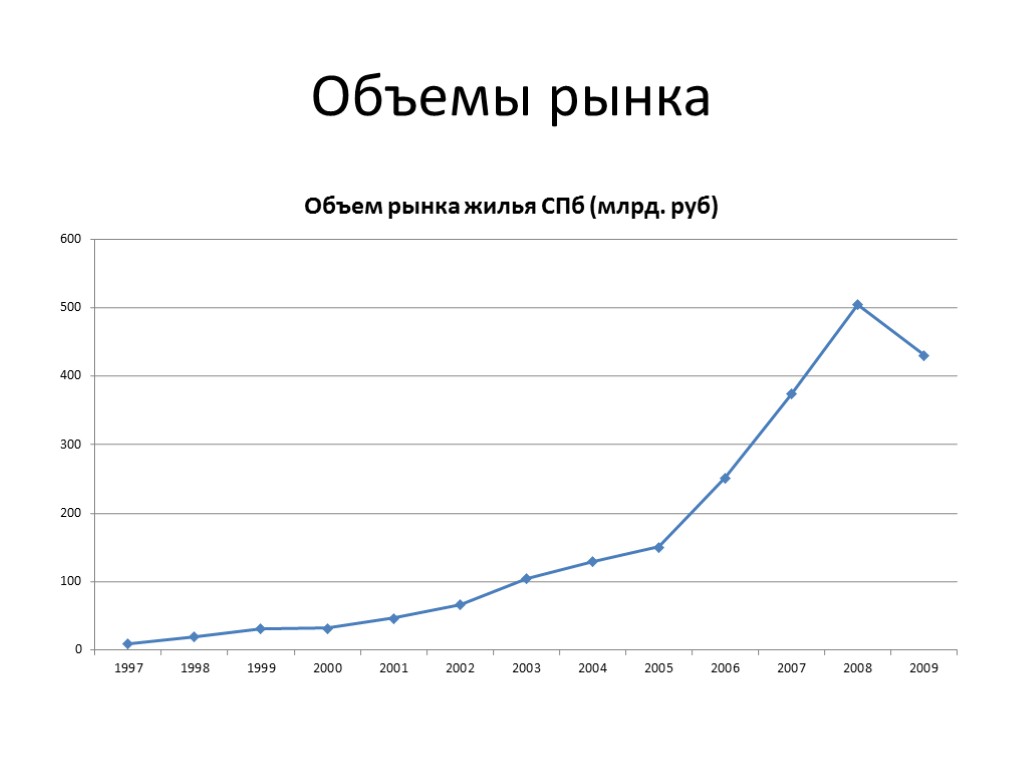 Объемы рынка